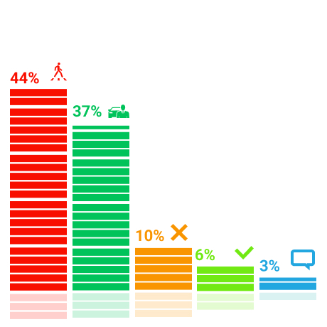 44% респондентов отрицательно относятся к отмене штрафов за тонировку передних боковых стекол автомобиля